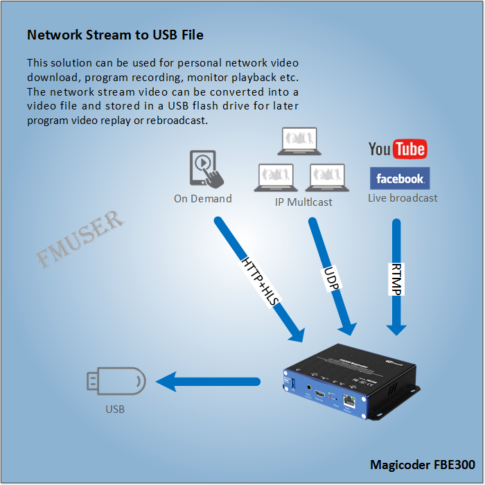How To Download And Storage IP Video Stream to USB Memory Card?